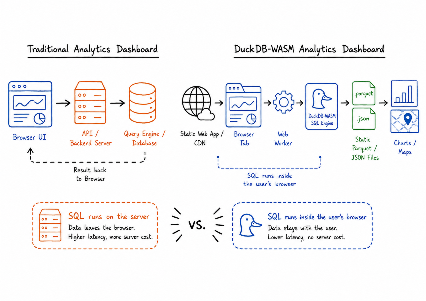 Traditional analytics backend versus DuckDB-WASM dashboard