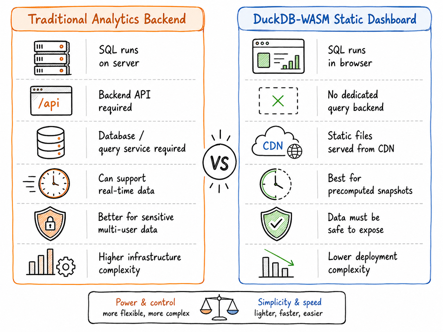 Traditional backend versus DuckDB-WASM trade-offs